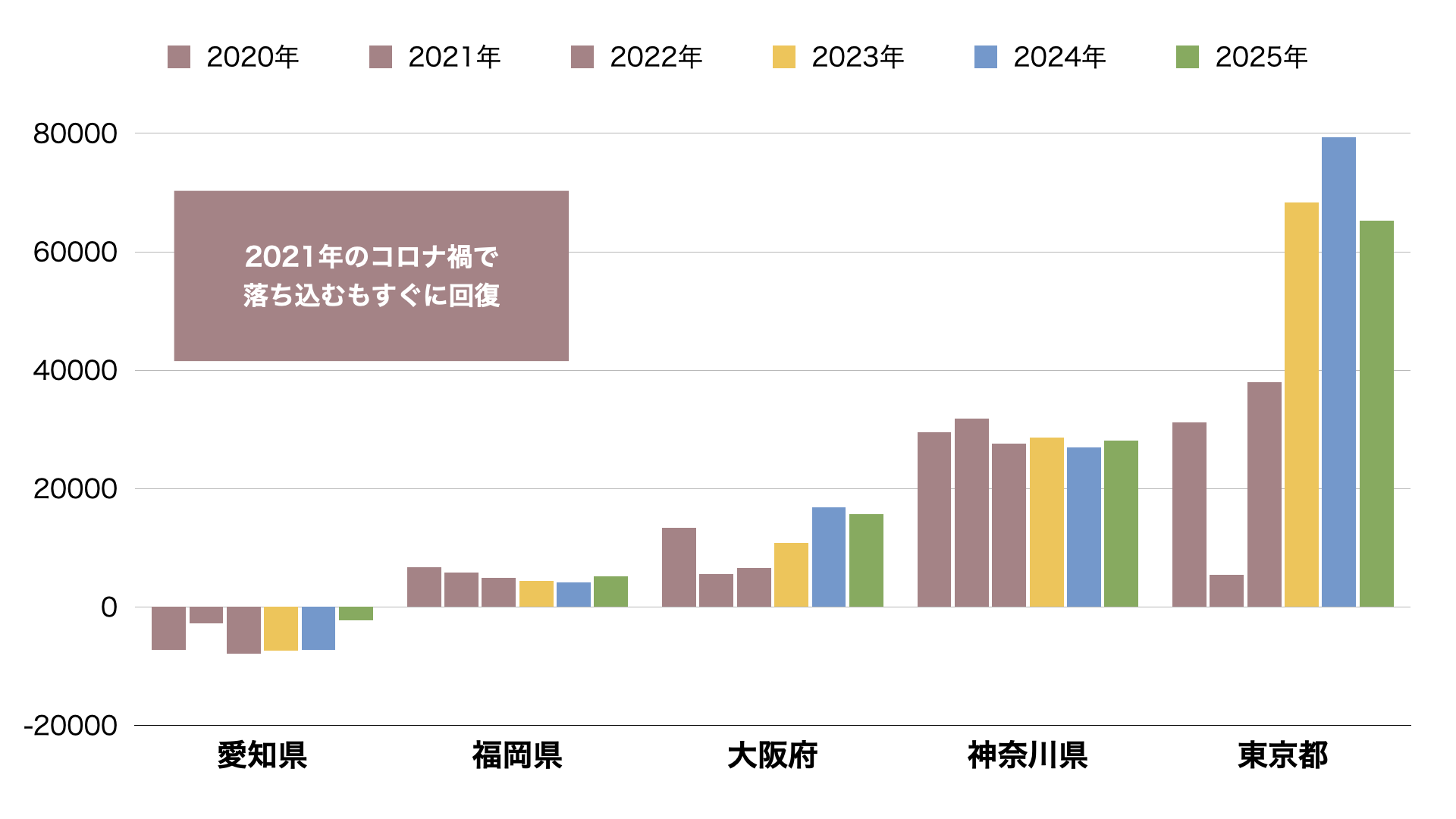 2025年都道府県別転入超過数