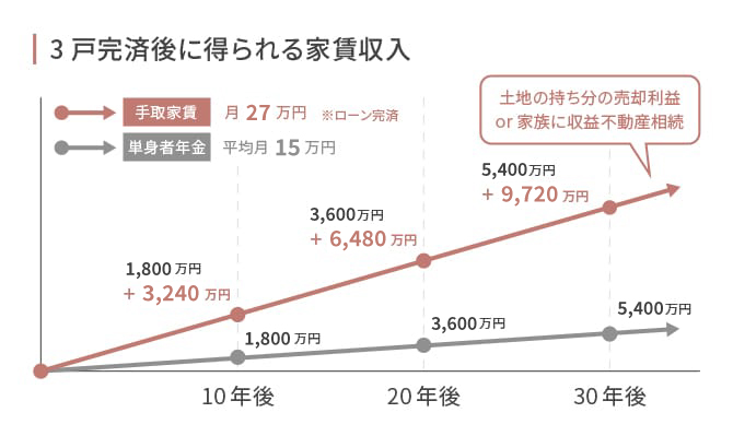 3戸完成後に得られる収入の図
