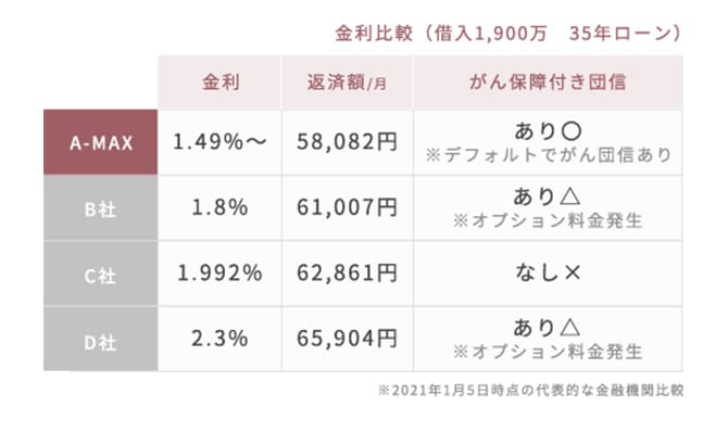 金利 返済額/月 がん保障付き団信 比較表