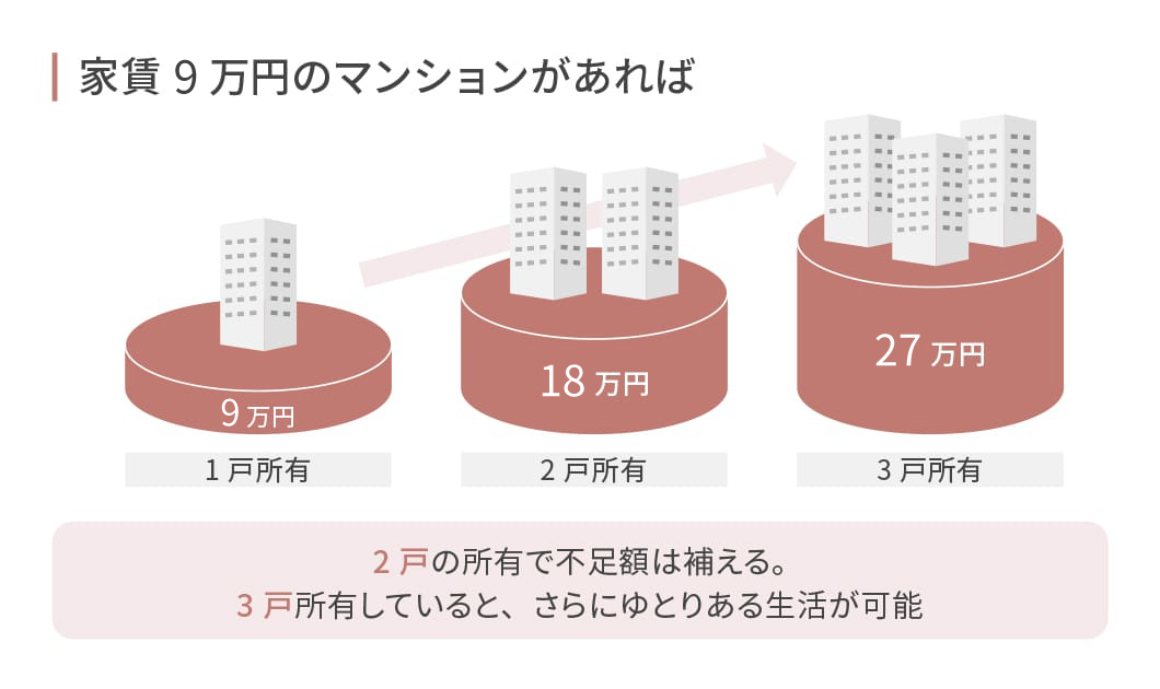 家賃9万円のマンションがあれば2戸の所有で不足額は補える。3戸所有していると、さらにゆとりある生活が可能