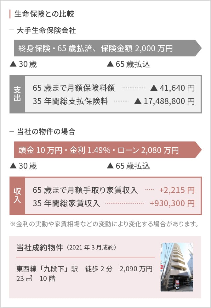 生命保険との比較