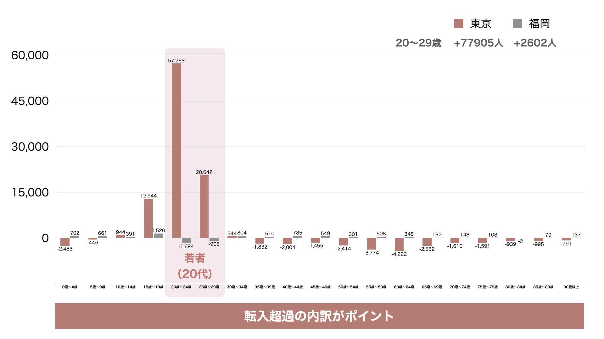 2025年都道府県別転入超過数 転入超過の内訳がポイント