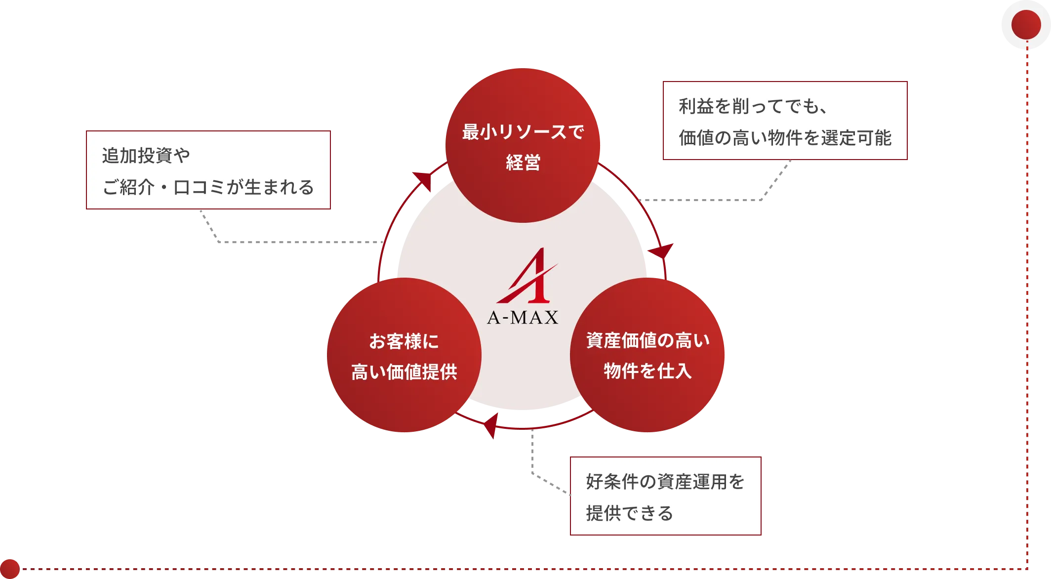好循環ビジネスモデル図