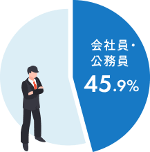 会社員や 公務員が多数