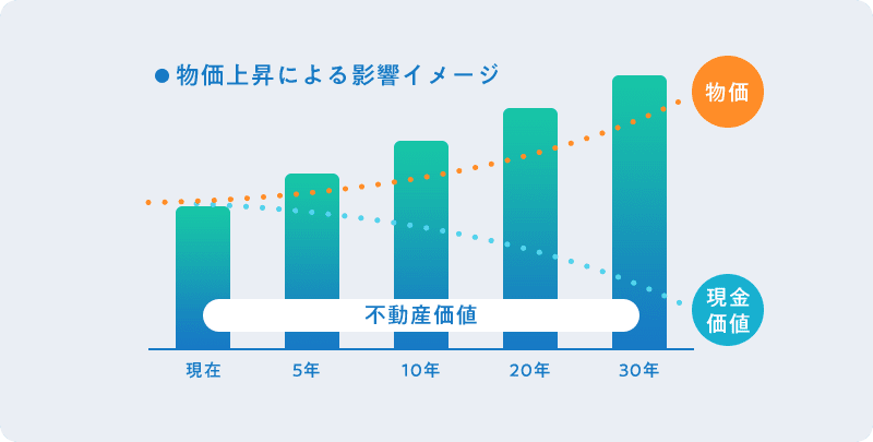 物価上昇による影響イメージ不動産価値物価現金 価値現在5年10年20年30年