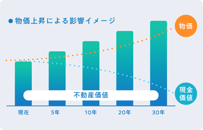 物価上昇による影響イメージ不動産価値物価現金 価値現在5年10年20年30年