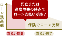 ローン残高額 支払い期間 死亡または 高度障害の時点で ローン支払いが終了 保険でローン完済 支払い完了